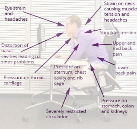 Photo of DSE User sitting poorly at their computer with wording and arrows showing how poor posture negative effects parts of the body.